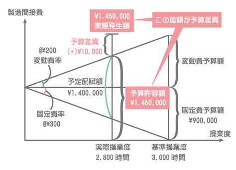 不利差異